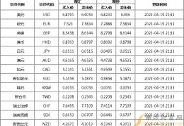 外汇汇率牌价(外汇汇率牌价外汇汇率)