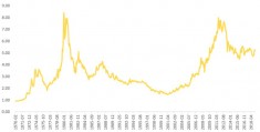 黄金走势图近十年(近二十年黄金价格一览表图)