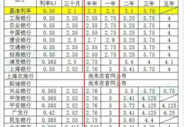 3个月定期存款利率(建设银行3个月定期存款利率)