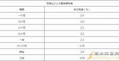 大额存款利率(大额存款利率计算器)