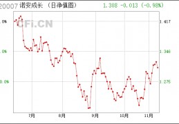 320007基金今天最新净值(320007基金今天净值查询今天最新净)