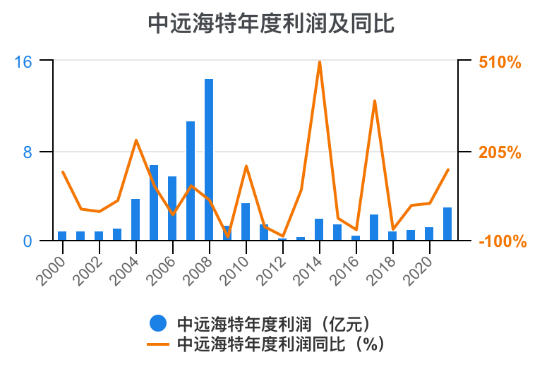 中远海特(中远海特是国企吗还是私企)