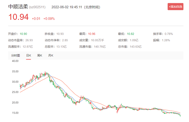 002511中顺洁柔(002511中顺洁柔历史价格)