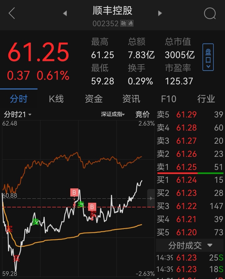 顺丰股票002352(顺丰股票002352行情)