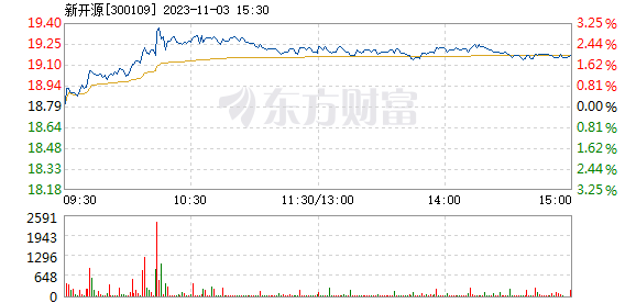 300109新开源(300109新开源今日走势)