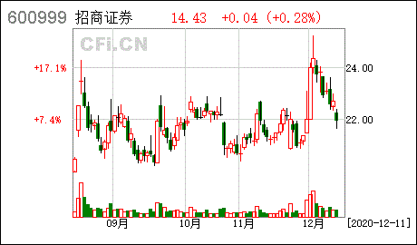 600999招商证券(600999招商证券股吧同花顺)