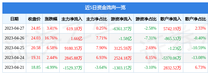 300031(300031资金流向)