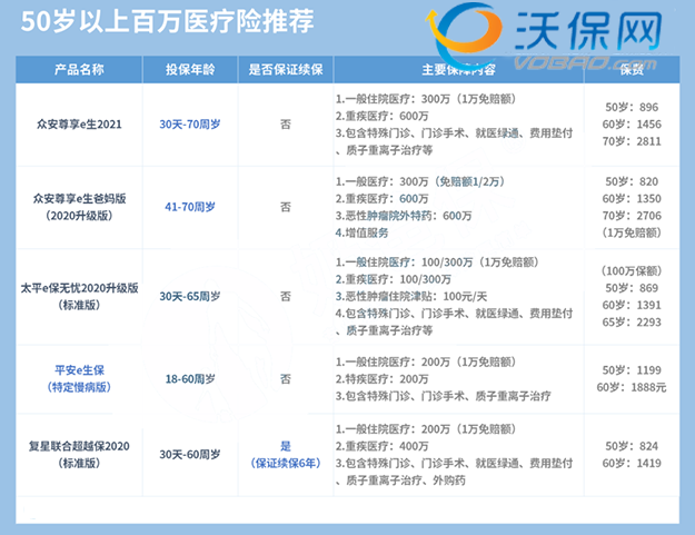 50岁左右买什么保险比较好(50岁左右买什么保险比较好每月多少钱)