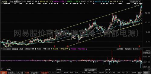 网易股价南都电源官网（南都电源）